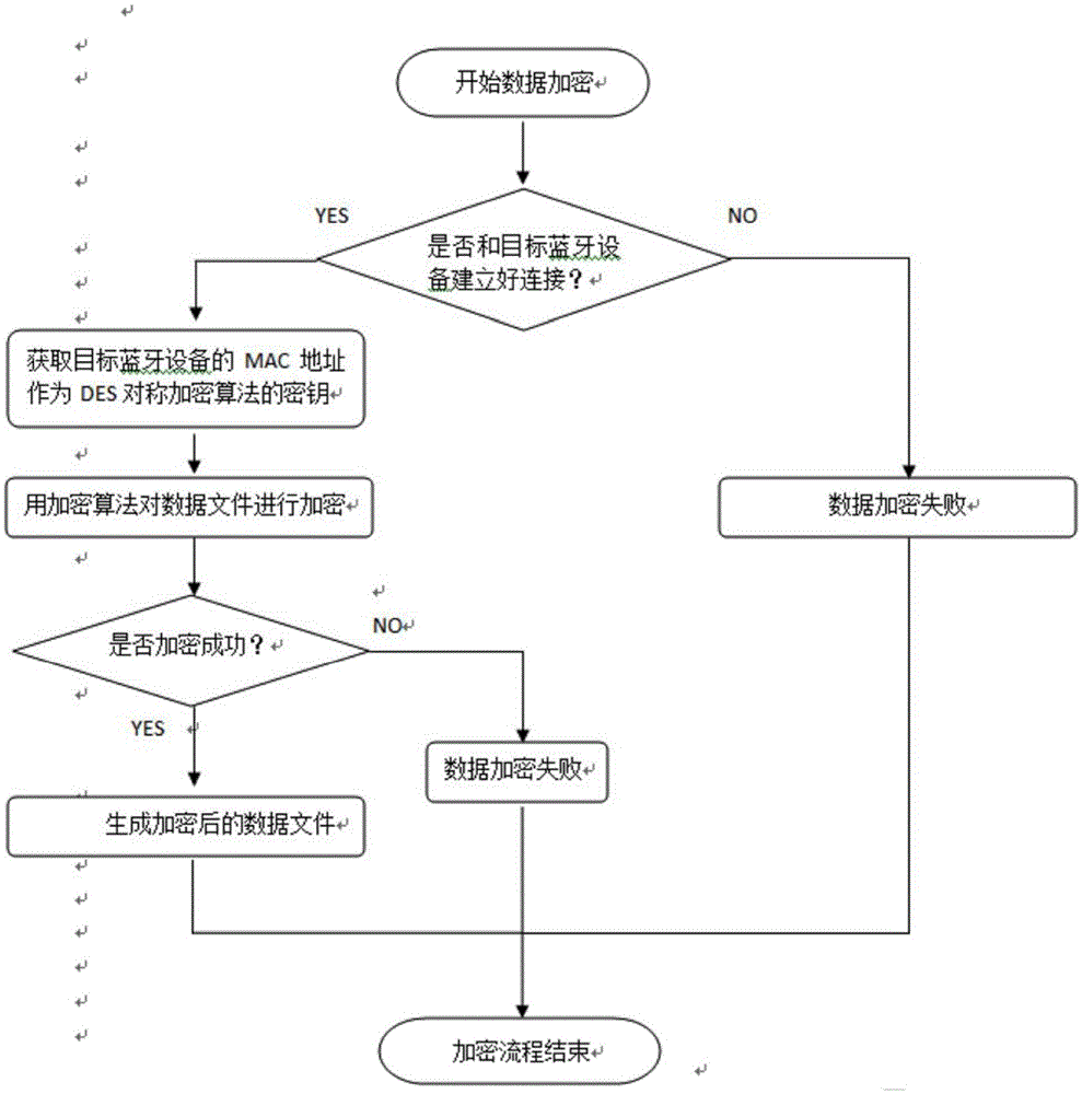 Mobile phone encryption and decryption method based on bluetooth equipment