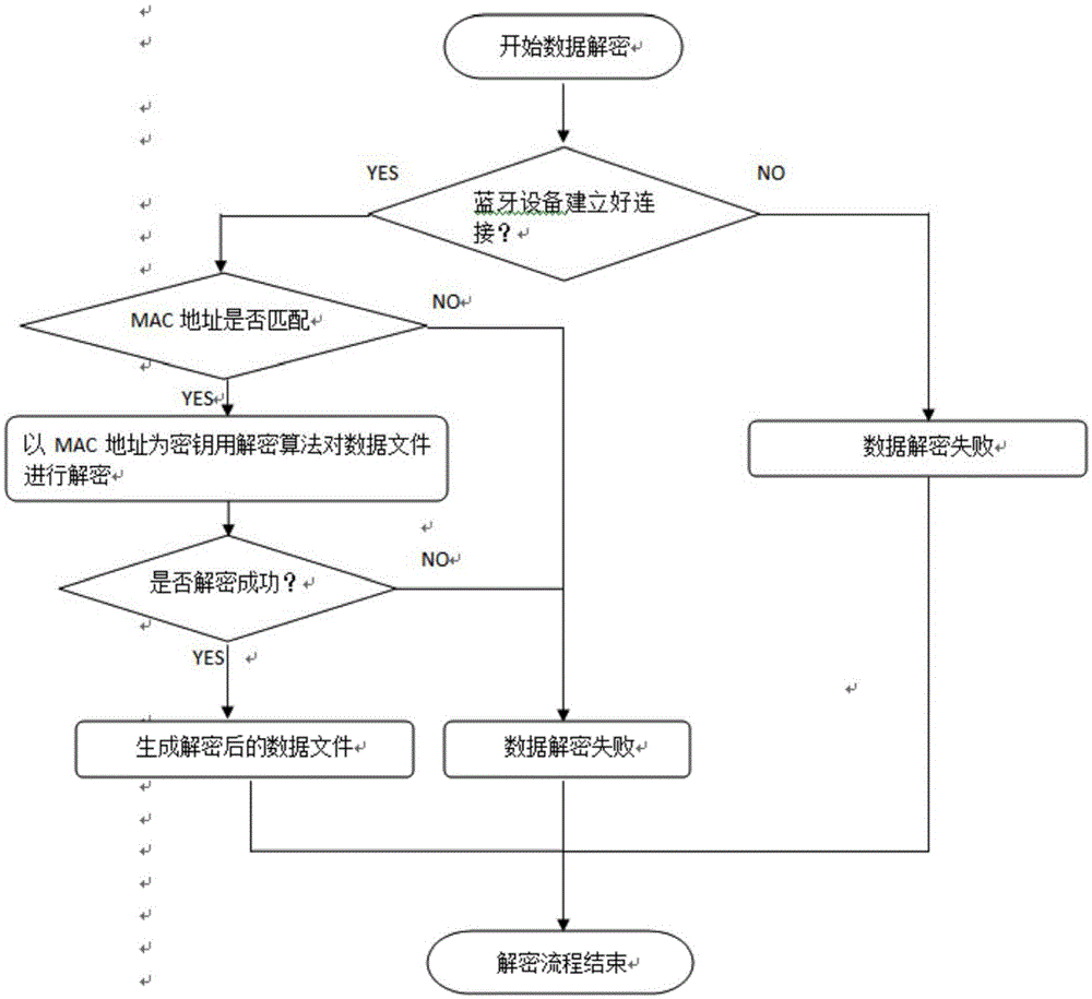 Mobile phone encryption and decryption method based on bluetooth equipment