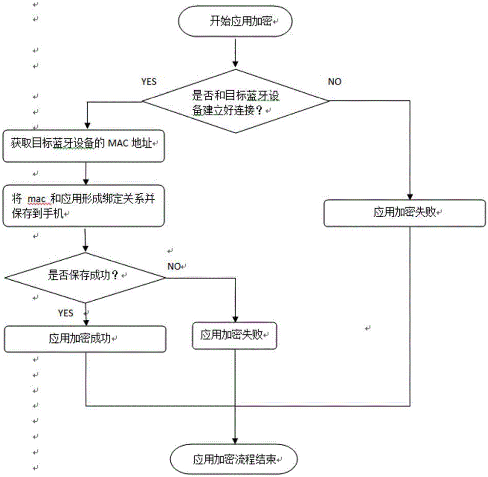 Mobile phone encryption and decryption method based on bluetooth equipment