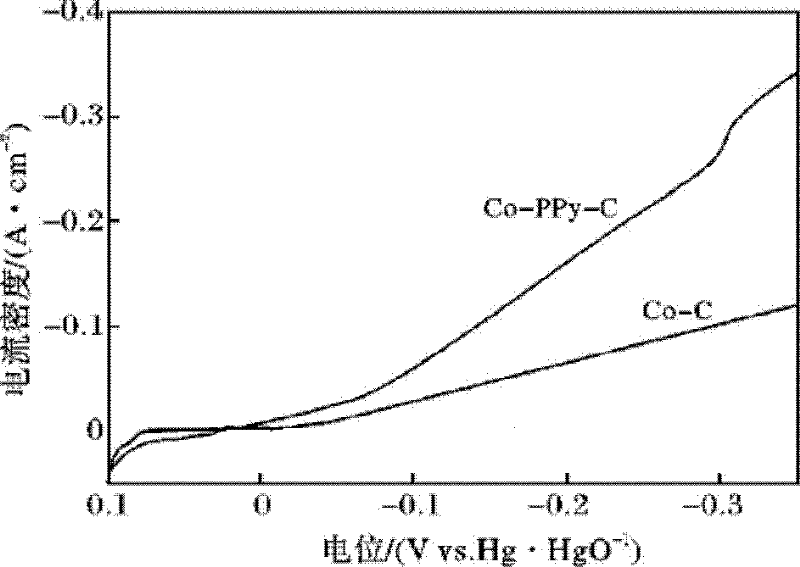 Gas diffusion electrode of zinc-air battery and preparation method for gas diffusion electrode