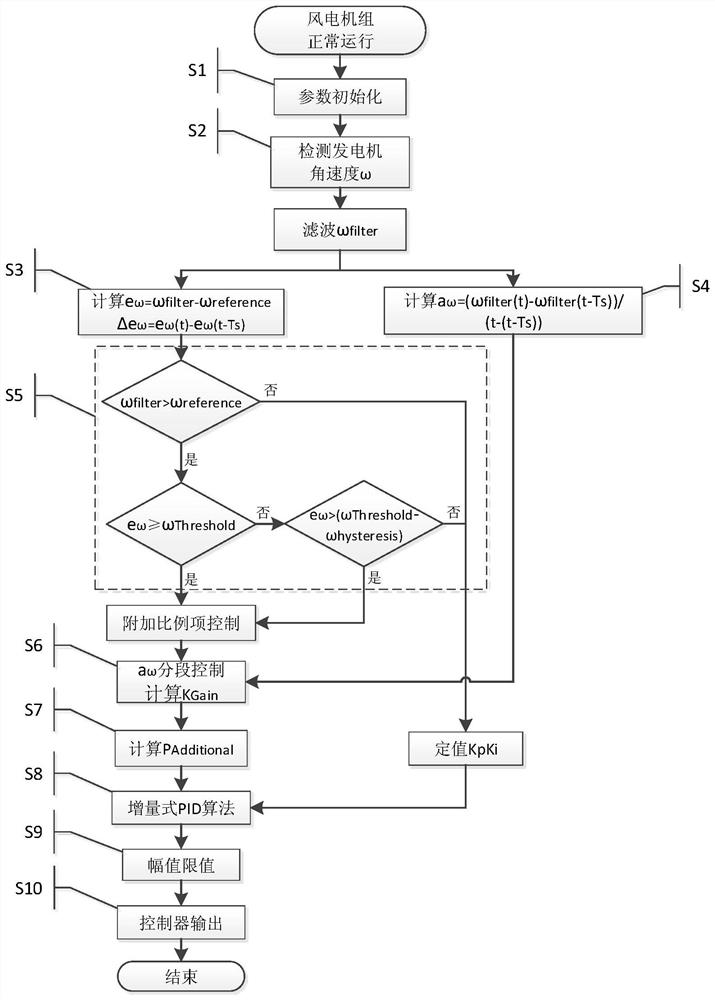 Additional proportional incremental PID control method for propeller pitch controller of wind generating set