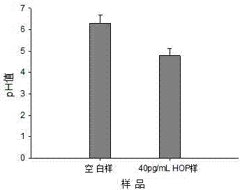 ELISA (enzyme-linked immuno sorbent assay) method based on pH (potential of hydrogen) meter