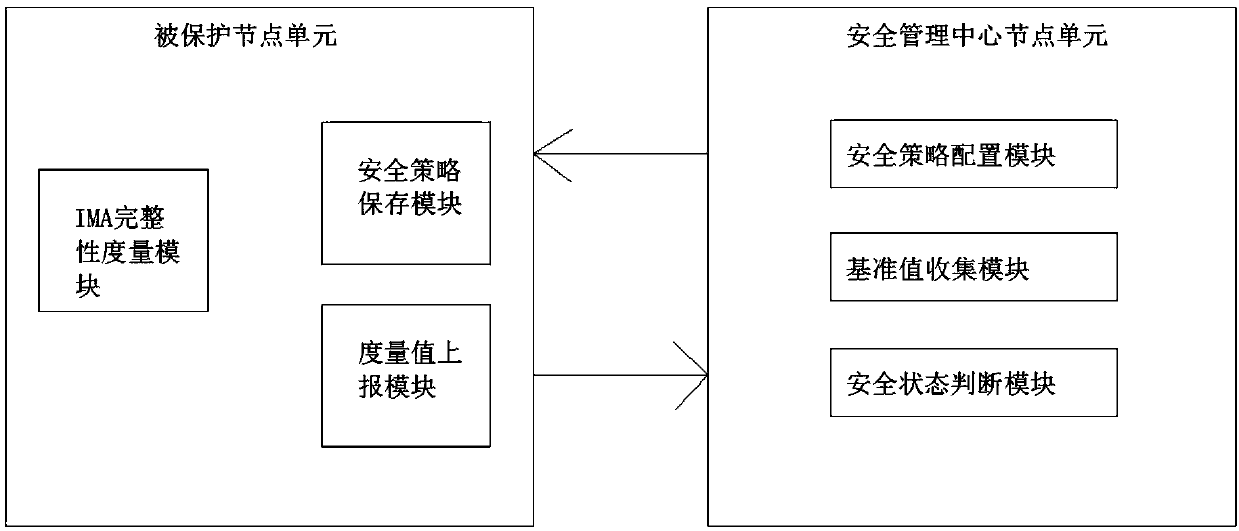 A system and method for protecting Linux operating system security base on IMA