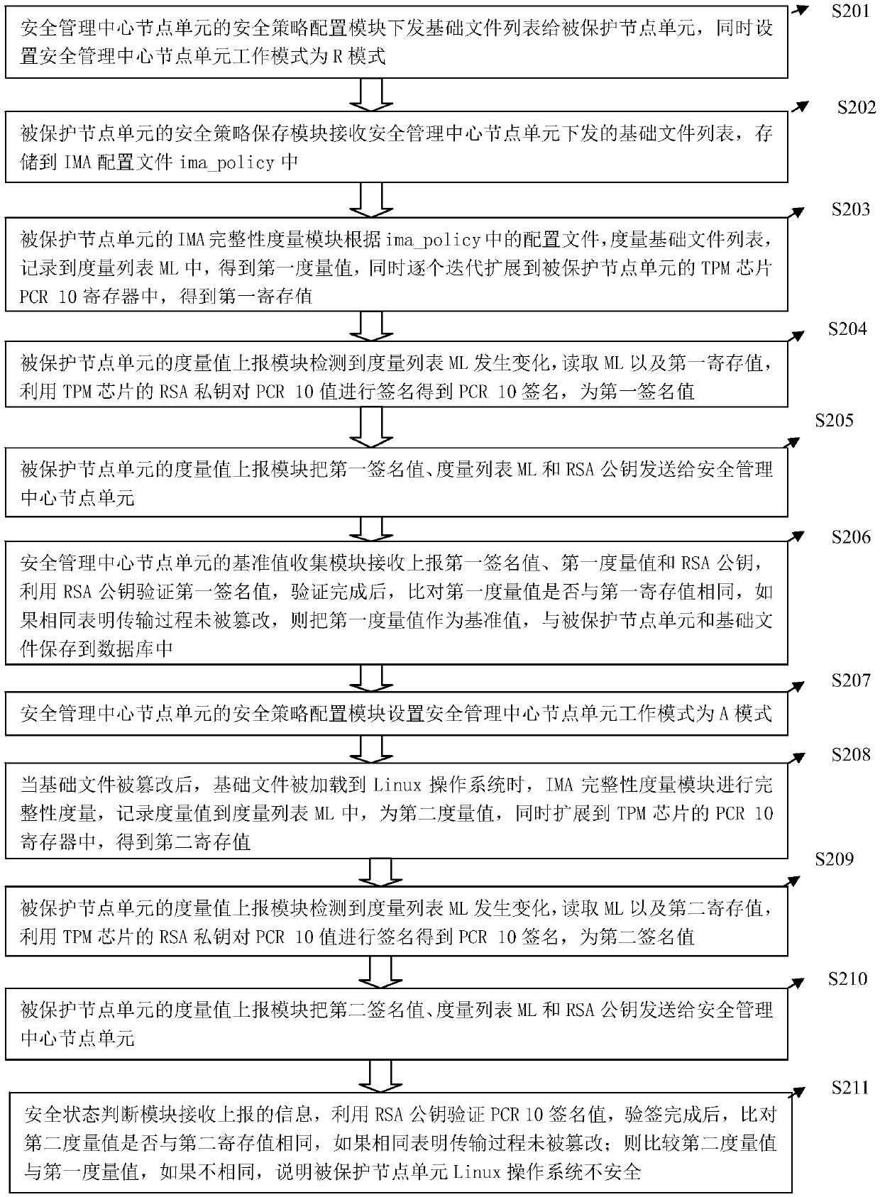 A system and method for protecting Linux operating system security base on IMA