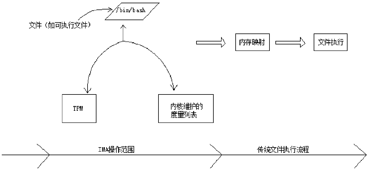 A system and method for protecting Linux operating system security base on IMA