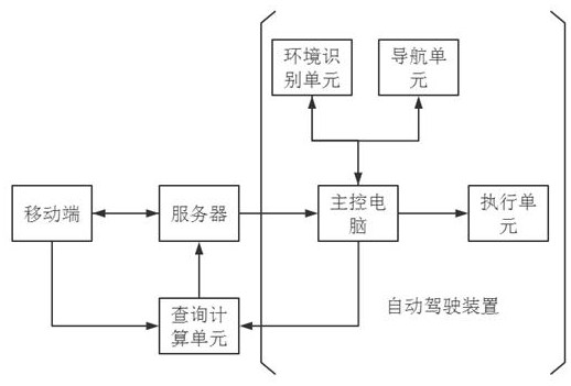 Low-delay remote control automatic driving device and system connection access method