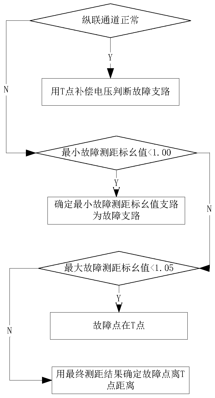 T link fault distance measurement method