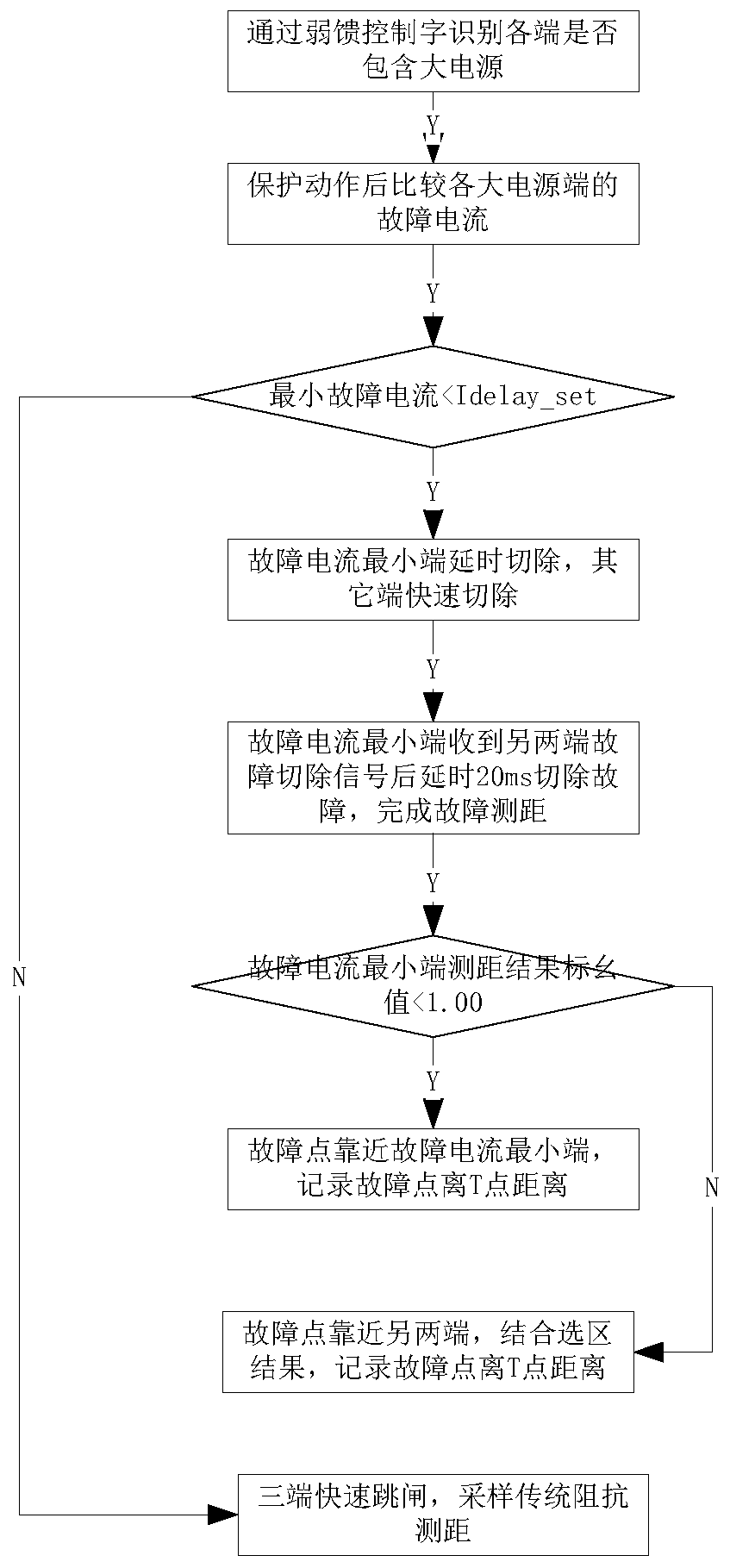 T link fault distance measurement method