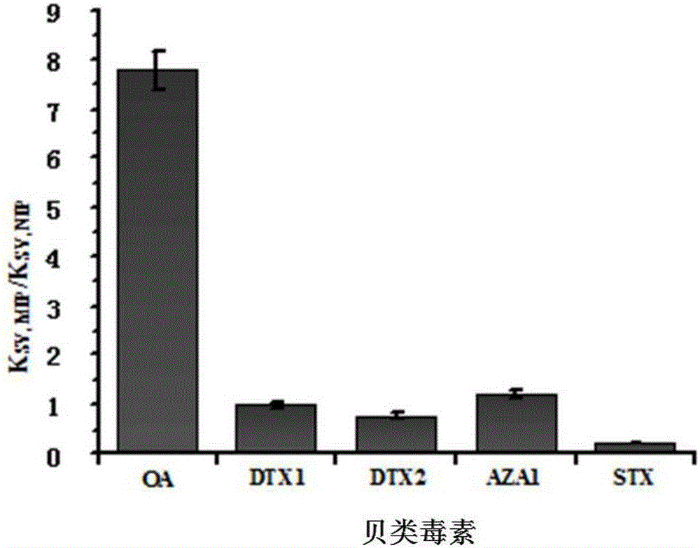 Preparation method of okadaic acid toxin molecularly imprinted-quantum dot polymer and application