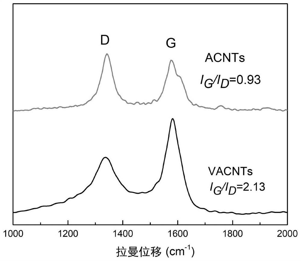 Preparation method of winding-free carbon nanotube for lithium ion battery