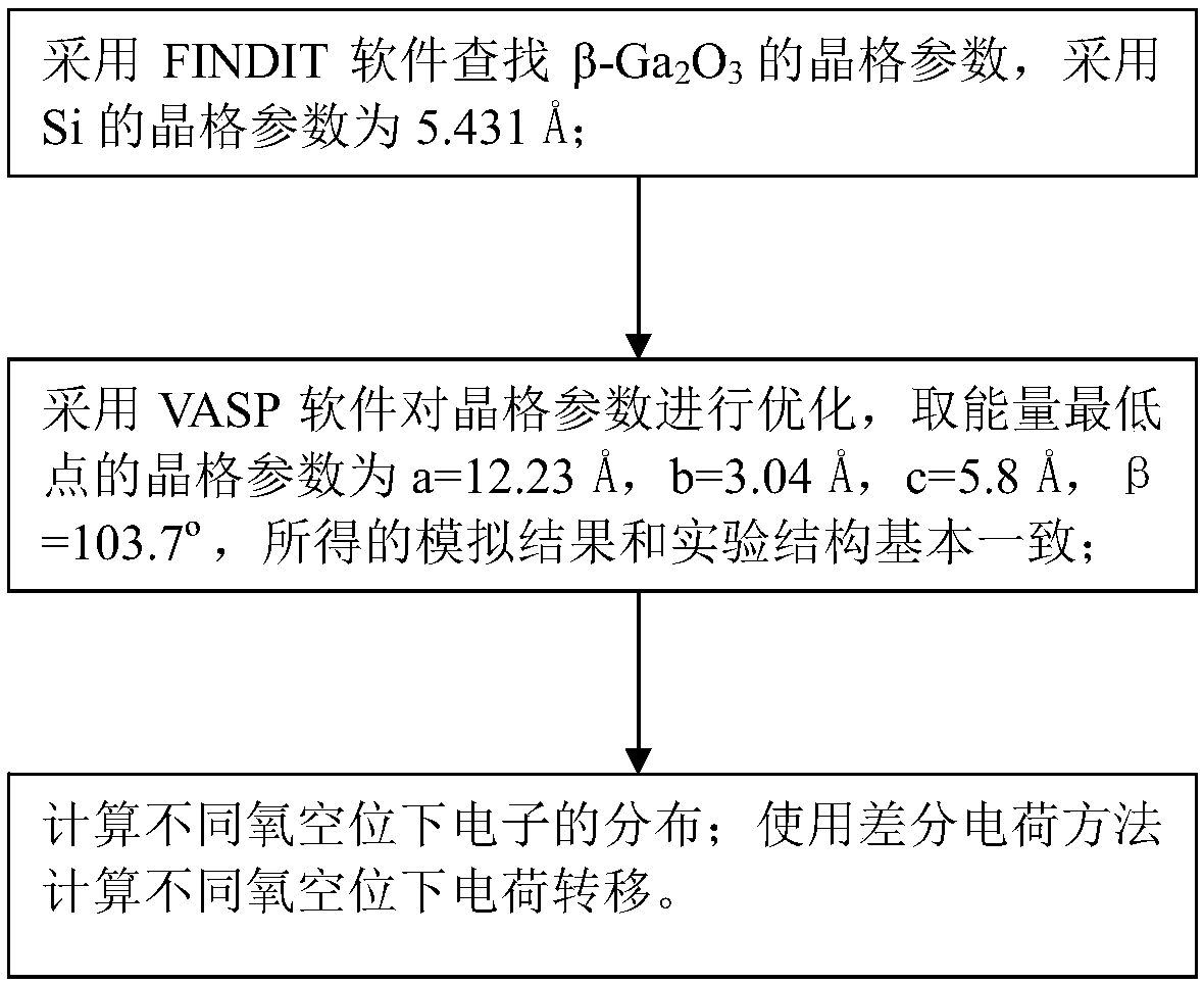 Method for calculating beta-gallium oxide charge transfer based on hybrid functional theory