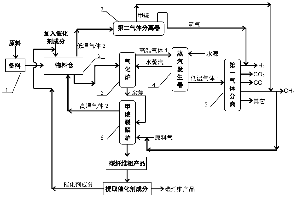 A polygeneration system of coal or biomass gasification and methane cracking