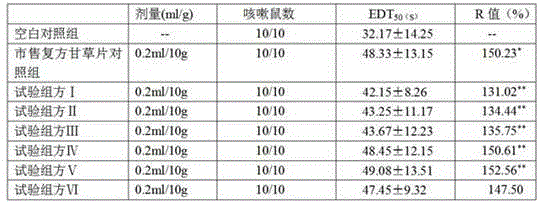 Compound licorice preparation for eliminating phlegm and relieving cough and preparation method thereof