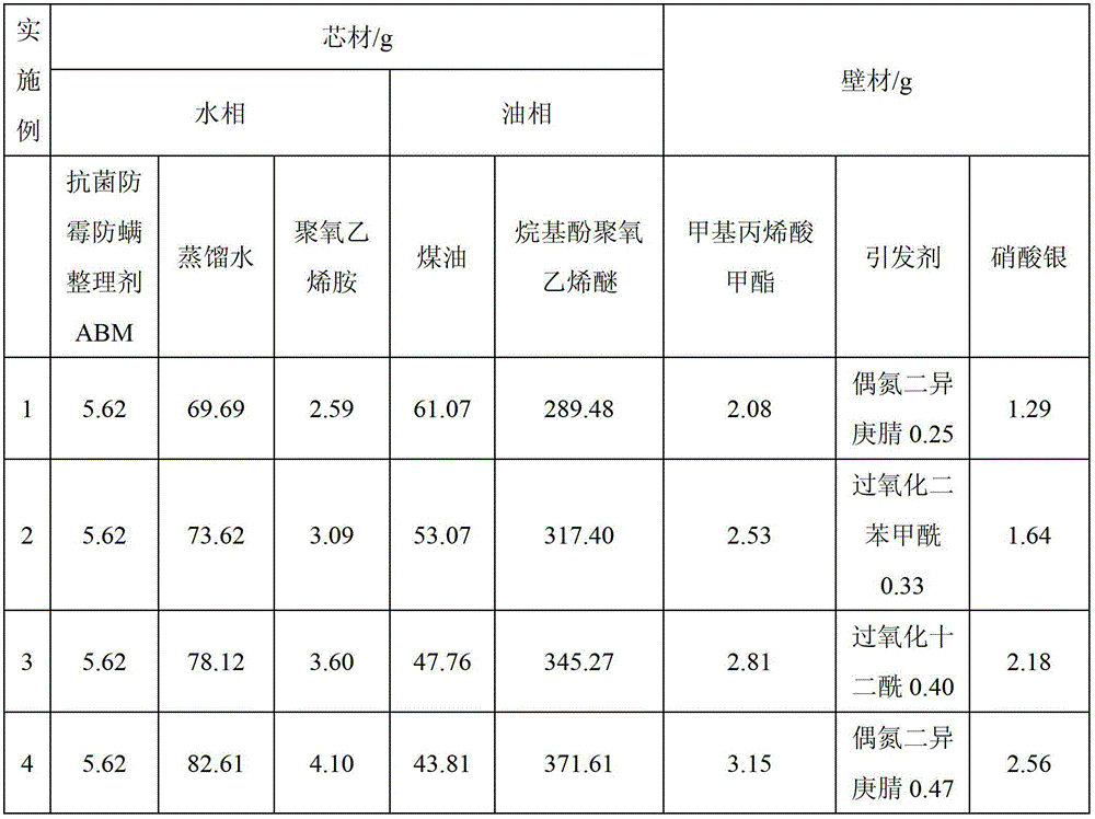 Antibacterial anti-acarien microcapsule and preparation method thereof