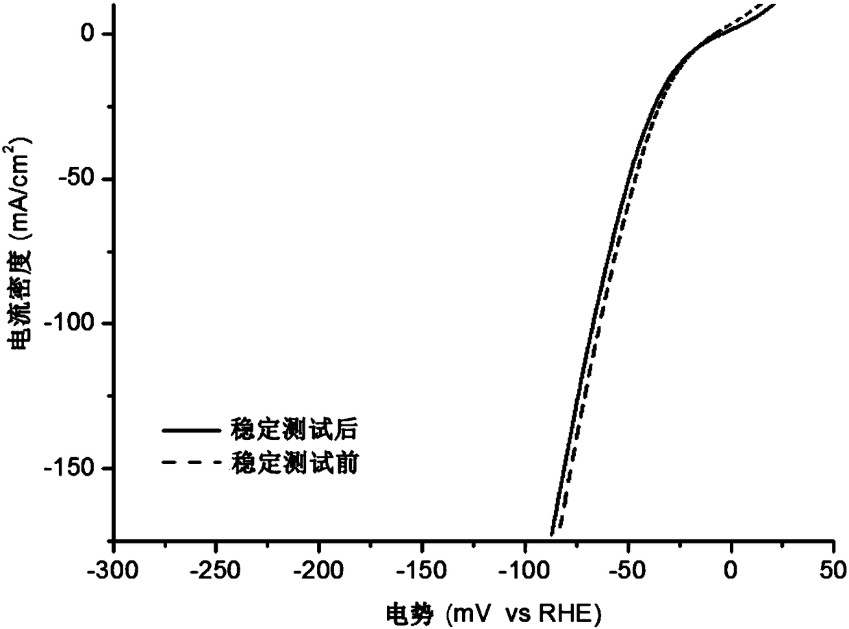 Method for synthesizing high-activity Ni-Mo-Co hydrogen evolution catalyst under acid environment