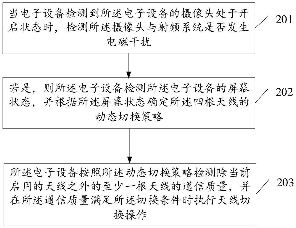 Electromagnetic interference control method and related device