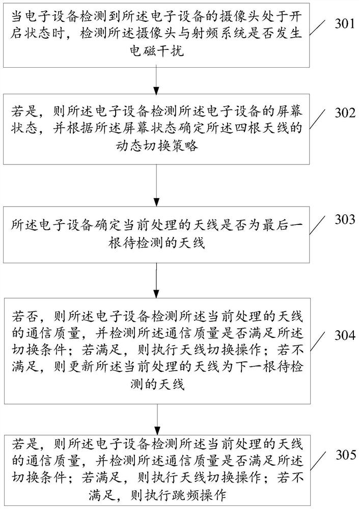 Electromagnetic interference control method and related device