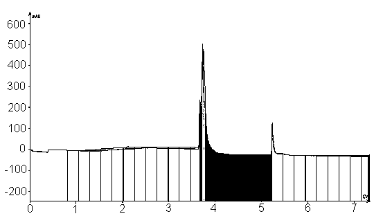 Method for separating base oil family composition