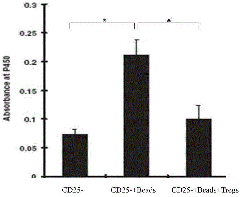 A kind of adult regulatory T cell in vitro expansion medium and using method thereof