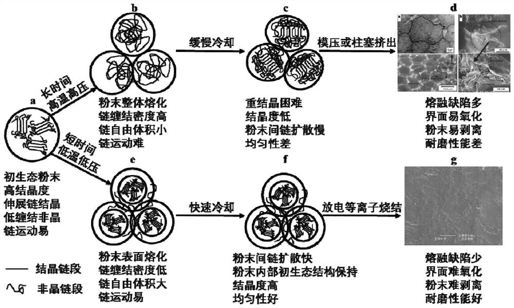 A method of processing ultra-high molecular weight polyethylene by spark plasma sintering