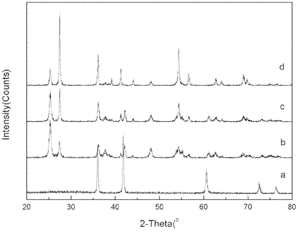 Method for preparing TiC-TiO2 core-shell type nanometer material