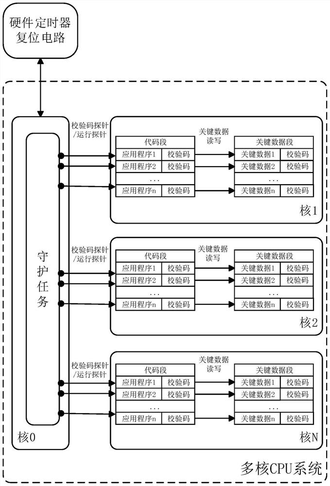 Protection and diagnosis method and device for embedded multi-core processor