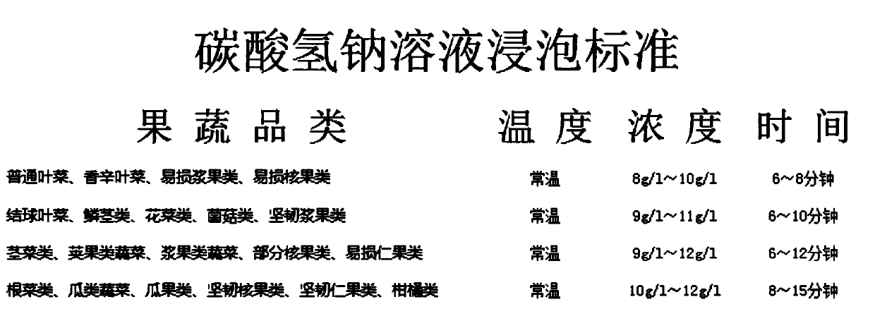 Fruit and vegetable cleaning and disinfecting method and fruit and vegetable cleaning and disinfecting production system applying same