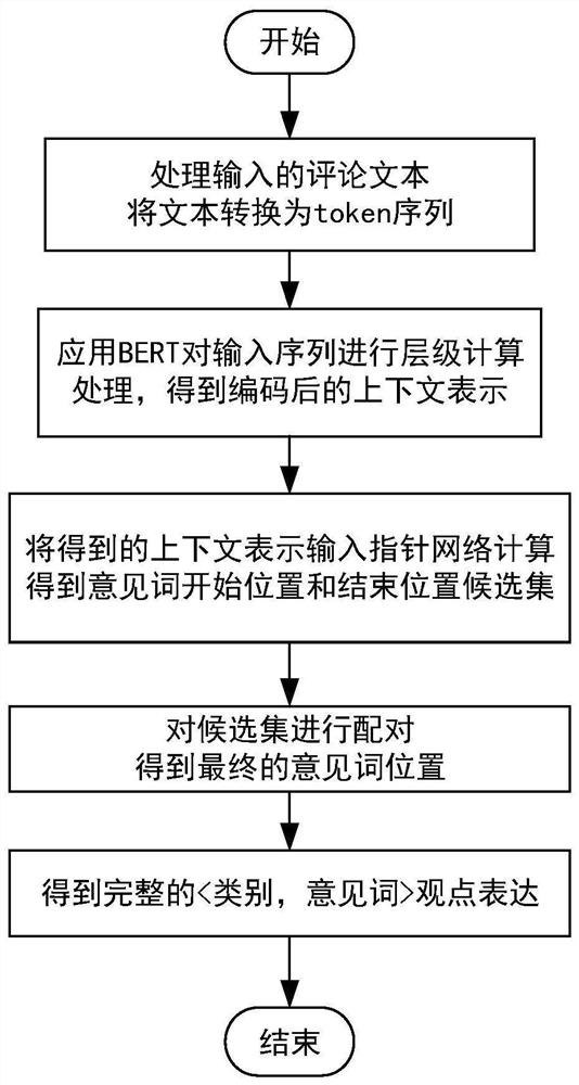 Travel comment opinion mining method based on BERT