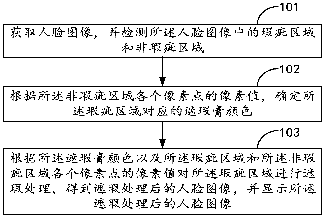 Image processing method and device, terminal and computer readable storage medium