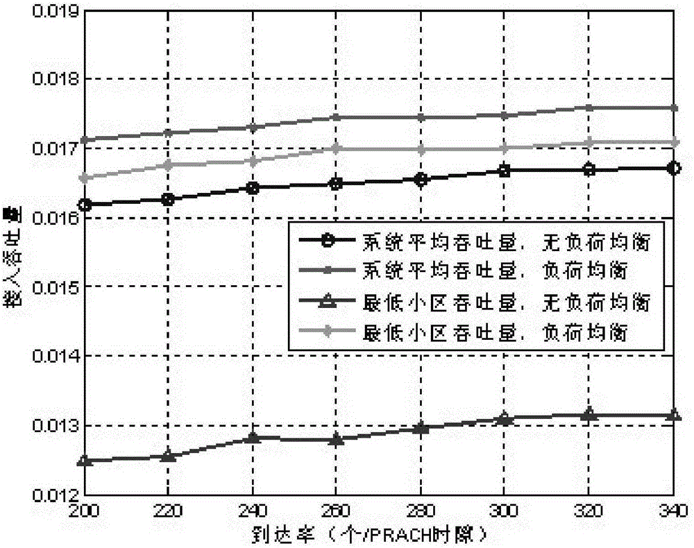 Multi-cell distributed m2m load balancing method in LTE-A