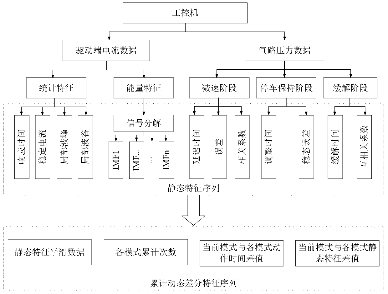 Balance control module life prediction method and device based on health indexes