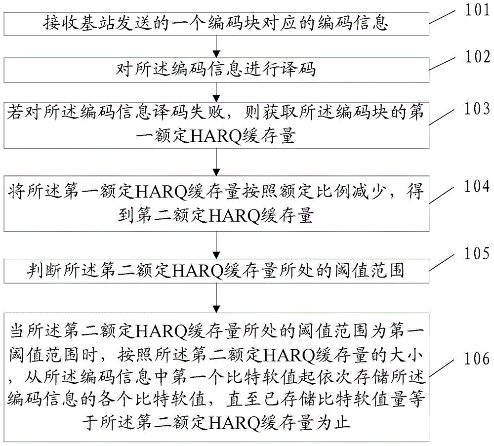 A method and terminal for adjusting the amount of harq cache