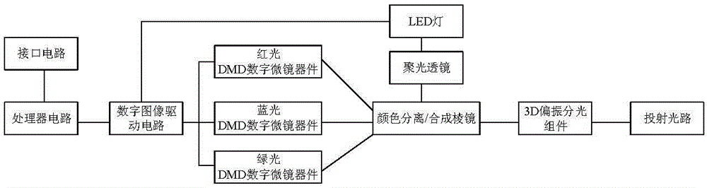 3D projection system based on digital micromirror device