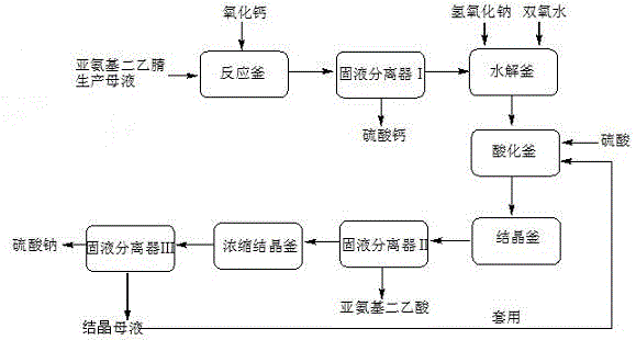 Method and apparatus for preparing iminodiacetic acid by using iminodiacetonitrile to produce mother liquor