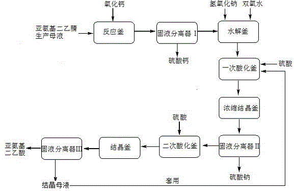 Method and apparatus for preparing iminodiacetic acid by using iminodiacetonitrile to produce mother liquor