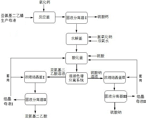 Method and apparatus for preparing iminodiacetic acid by using iminodiacetonitrile to produce mother liquor