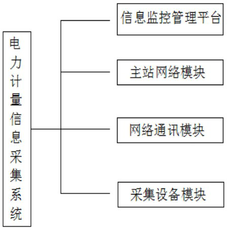 An Information Acquisition System for Power Metering