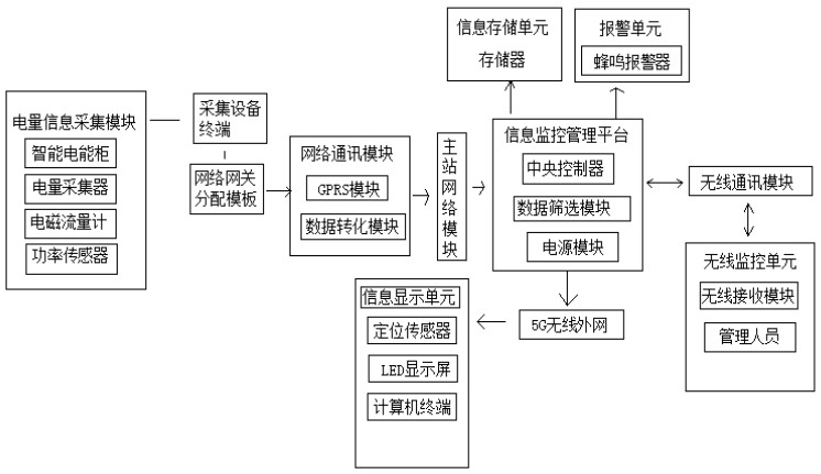 An Information Acquisition System for Power Metering