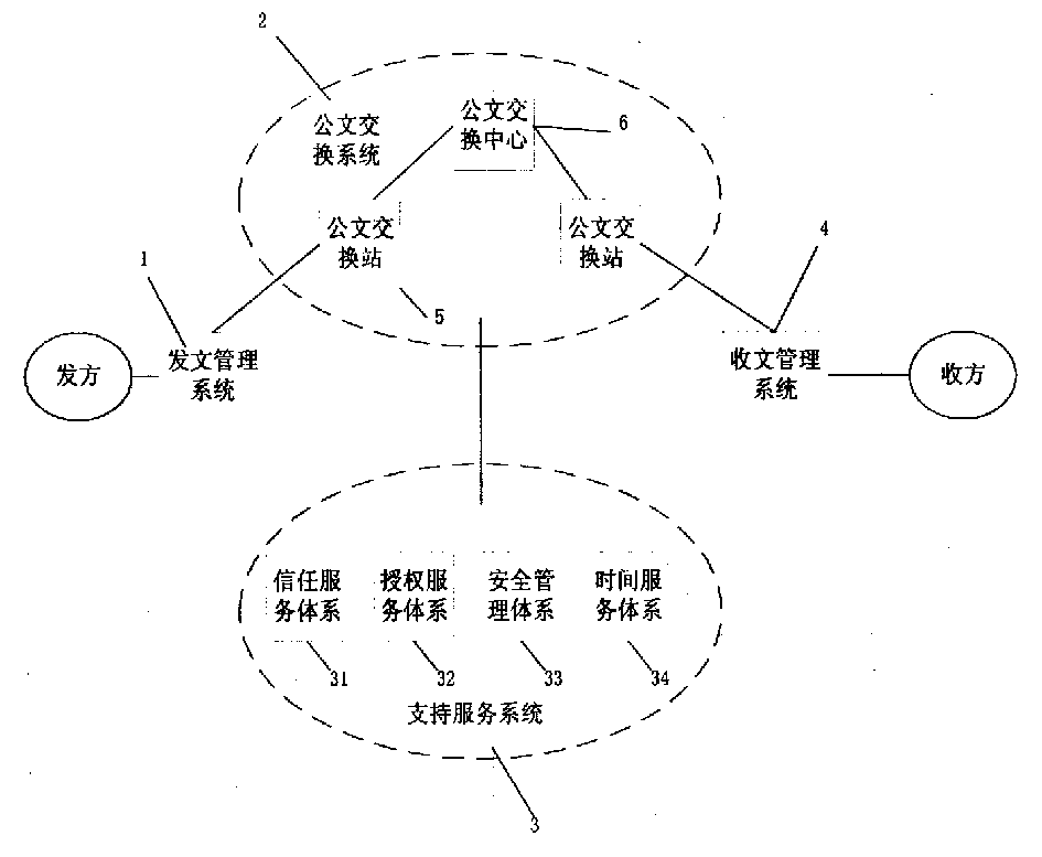 Official document circulating system based on goverment affairs trust and authorized service