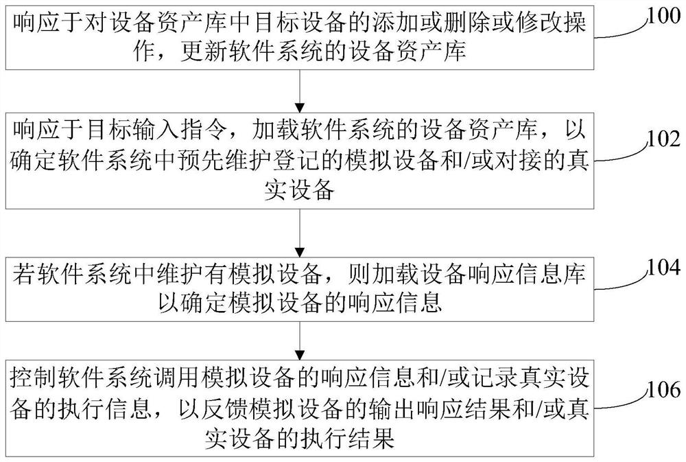 Simulation method and simulation system of software system, and computer readable medium