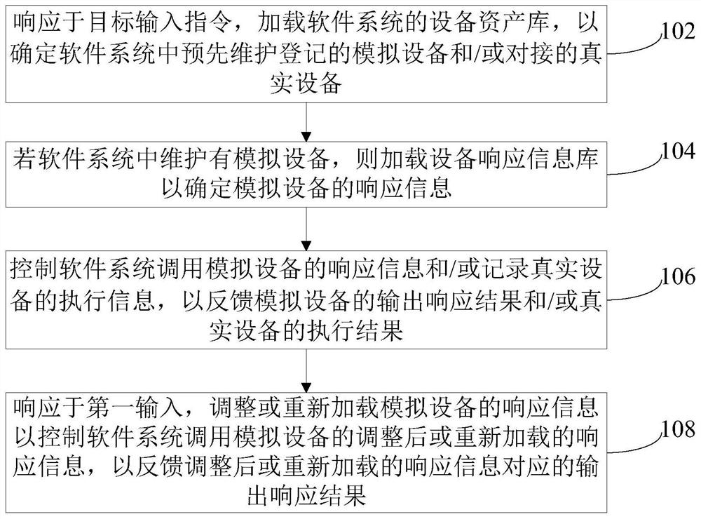 Simulation method and simulation system of software system, and computer readable medium