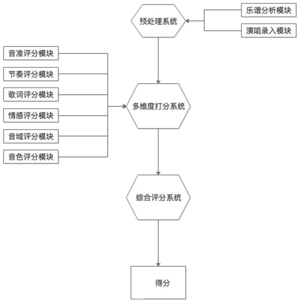 A multi-dimensional singing scoring system