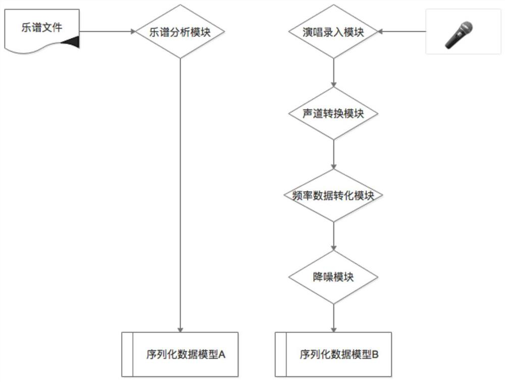 A multi-dimensional singing scoring system