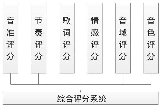 A multi-dimensional singing scoring system