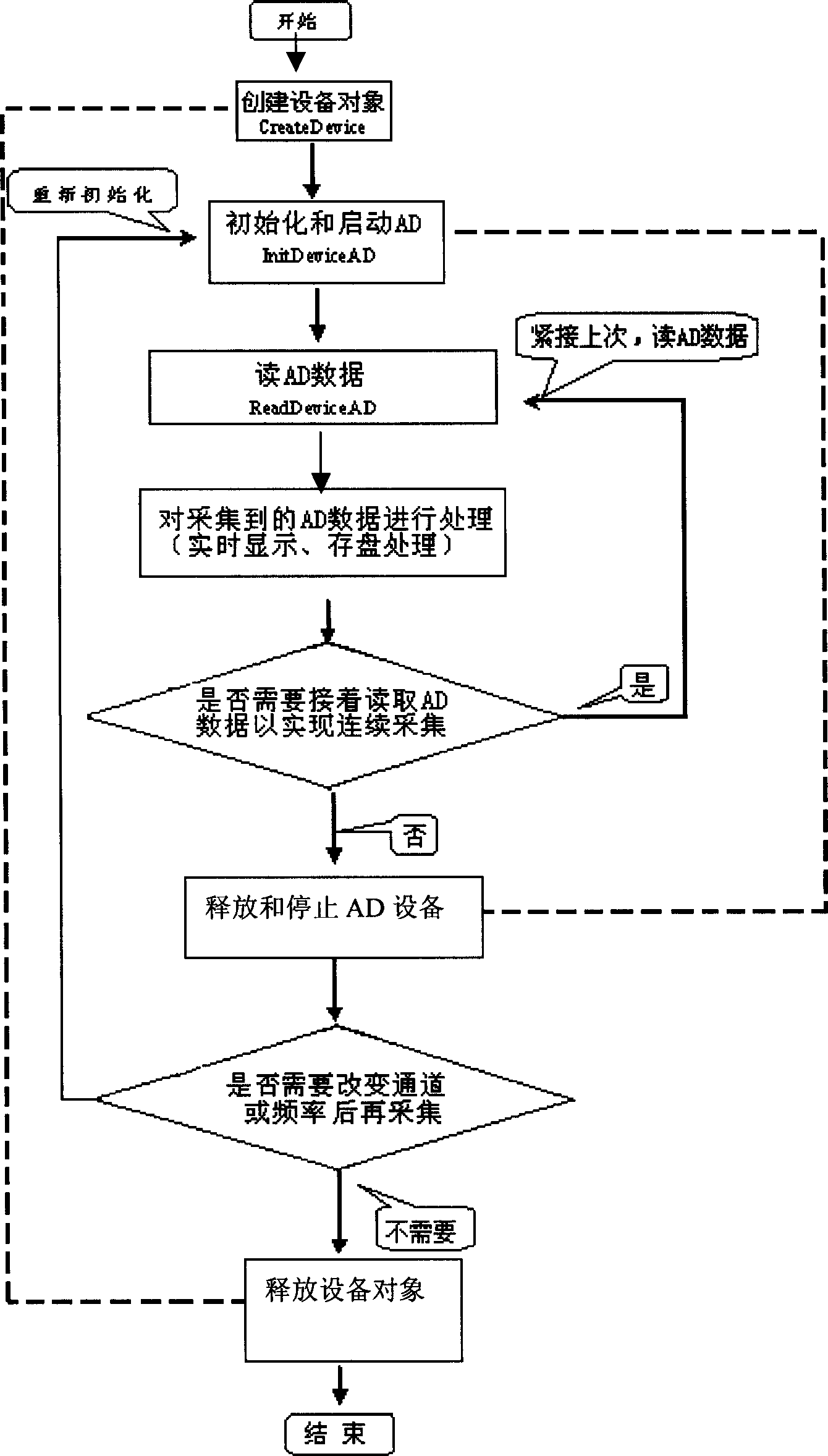 Fault detection method and system for three-effect catalyzer