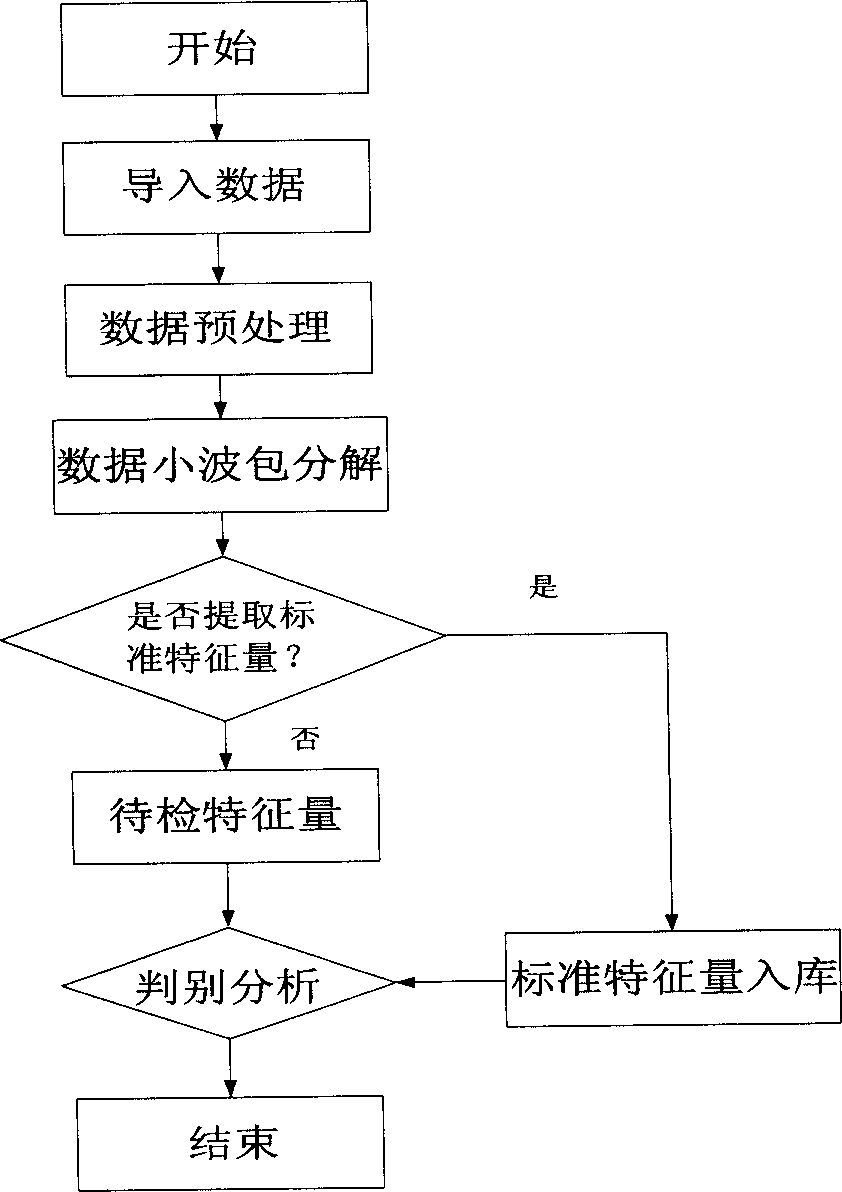 Fault detection method and system for three-effect catalyzer