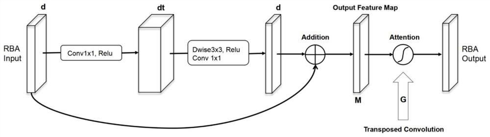 Medical image segmentation method based on deep learning