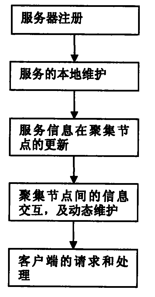 Distributed method of service management in service loading network