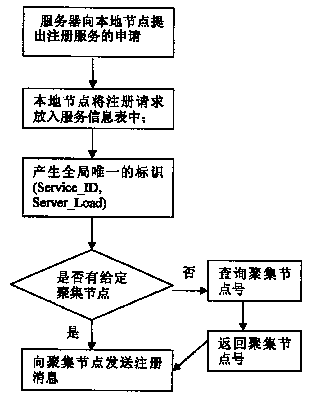 Distributed method of service management in service loading network