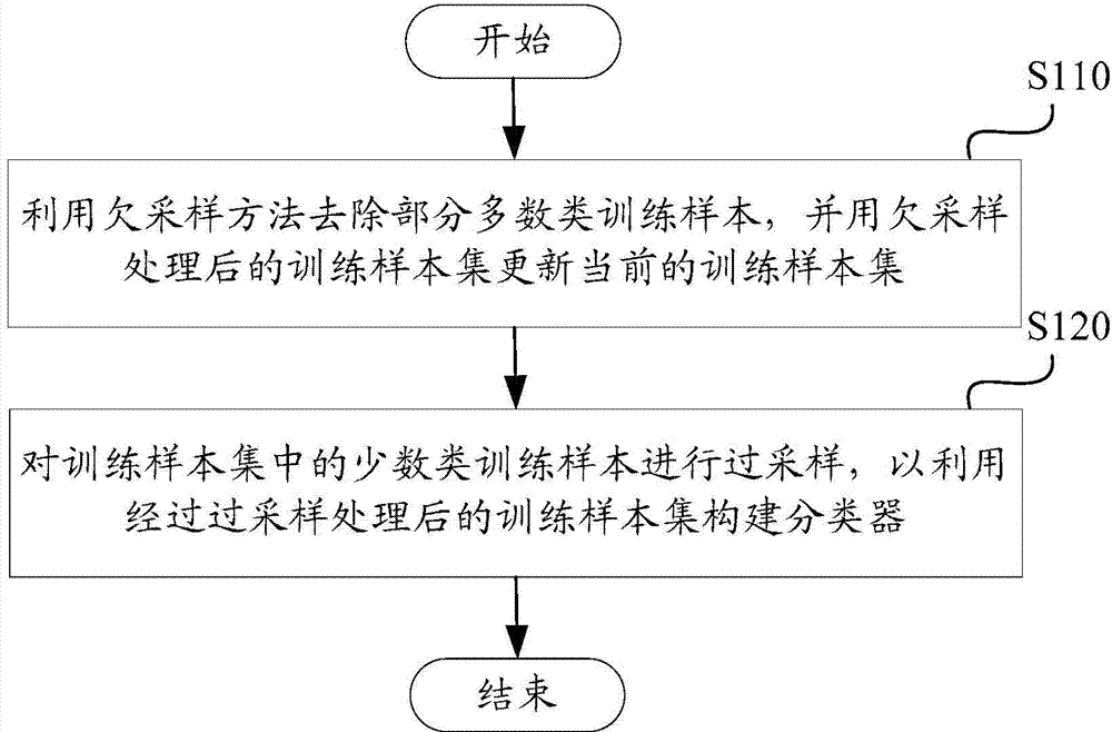 Construction method for classifier